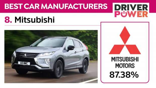 Модели Mitsubishi дешевы, надежны и практичны, а средняя доля владельцев, сообщающих о повреждениях, составляет 12,86%.  Бренд относительно невелик для такого крупного рынка, как рынок Великобритании, поэтому он уйдет в конце 2021 года, что многих разочаровало.  Главное преимущество - низкие эксплуатационные расходы, которые включают не только обслуживание и ремонт, но и страхование.  Также были отмечены низкий расход топлива и качество изготовления.