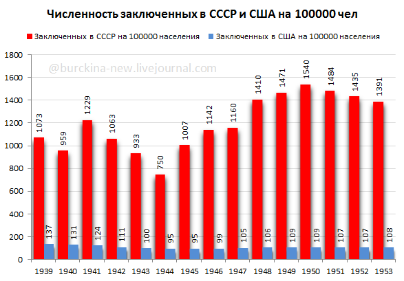 Число заключенных в России за последние 100 лет и ранее ( часть вторая, библиография)