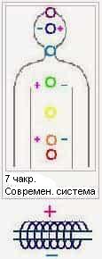 Рис. 7 чакр. Современная восточная система