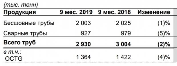 ТМК обзор операционных результатов за 3 кв. 2019 года. ТМК обзор операционных результатов за 3 кв. 2019 года.