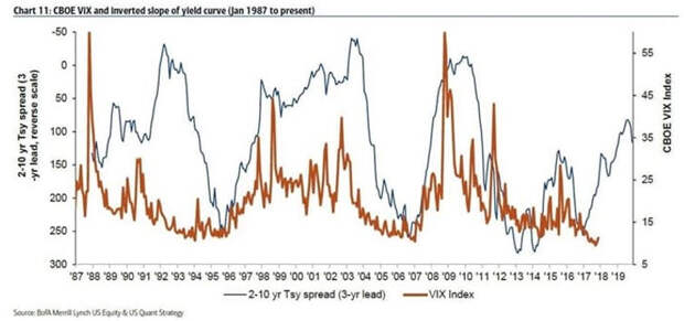 кривая доходности США и индекса VIX