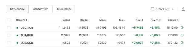 Эксперт: «Экономически оправданным является курс в 90 рублей за доллар»