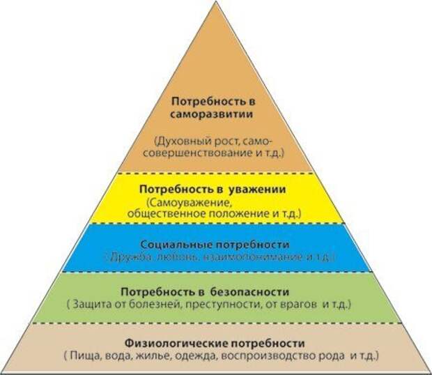 Зрелая личность по А. Маслоу