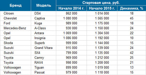Год млн руб 2014 год. Стоимость машин в 2012 году. Стоимость автомобилей в 2014 году. Цены на авто в 2012 году. Стоимость автомобилей в 2012 году в России.