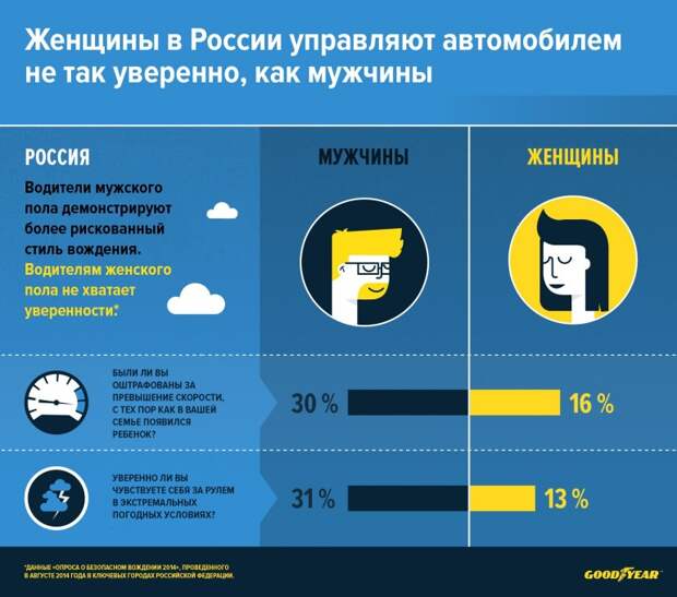 Нарисован портрет самого недисциплинированного водителя. "За Рулем" www.zr.ru Инфографика_Goodyear_