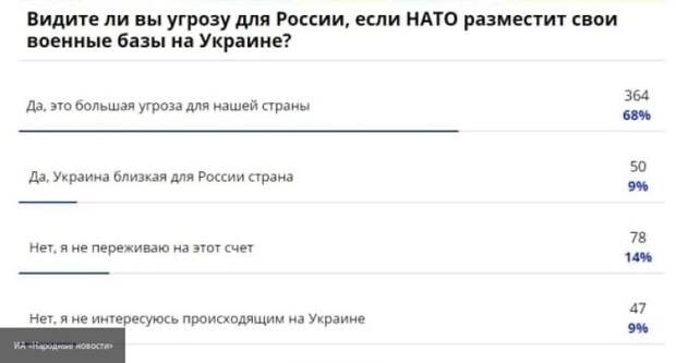 Россияне высказались против превращения Украины в базу НАТО