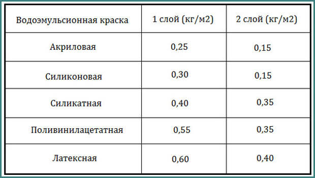 Как покрасить потолок водоэмульсионной краской без разводов