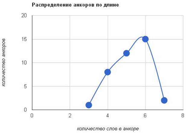 На сколько Ваши ссылки естественные?