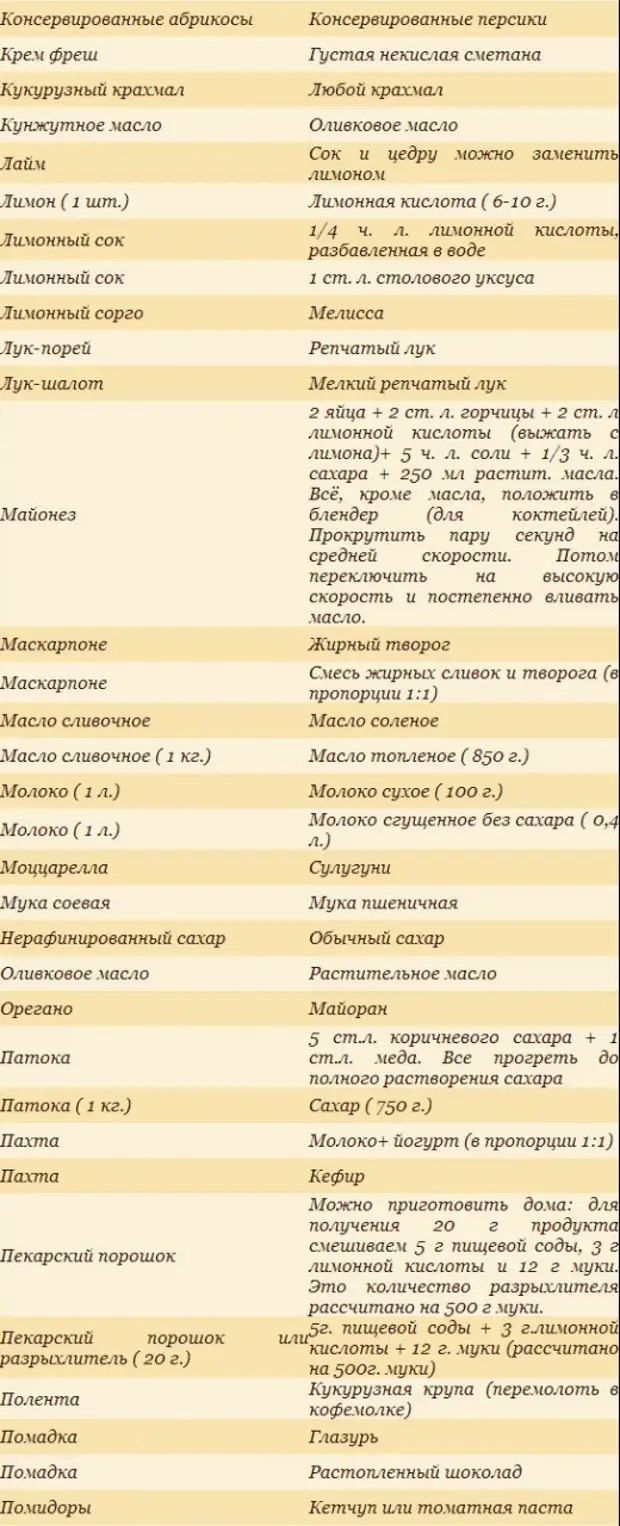 Замена одних продуктов другими - Будет вкусно - 10 февраля - Медиаплатформа  МирТесен