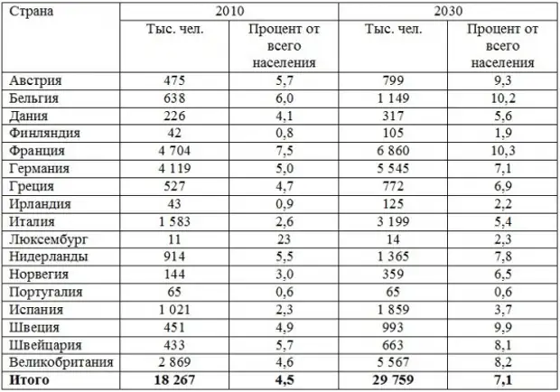 Численность западных стран. Количество населения в Европе по странам на 2020 год таблица. Количество жителей в европейских странах таблица. Численность населения стран Европы таблица по убыванию. Численность населения Европы по странам таблица.