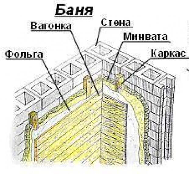 Пирог стены бани из блоков