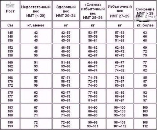 Таблица правильного соотношения роста и веса. Сохраните себе