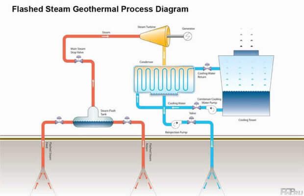 Примерно по такой схеме работает геотермальная электростанция.