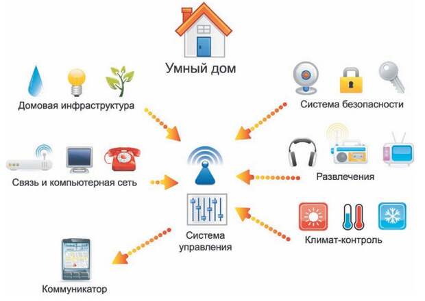 требования к умному дому фото требования к умному дому фото