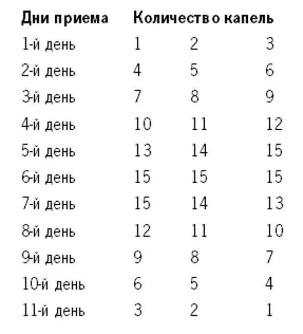 Сколько капель в день. График чесночной настойки. Чистка сосудов гвоздикой.