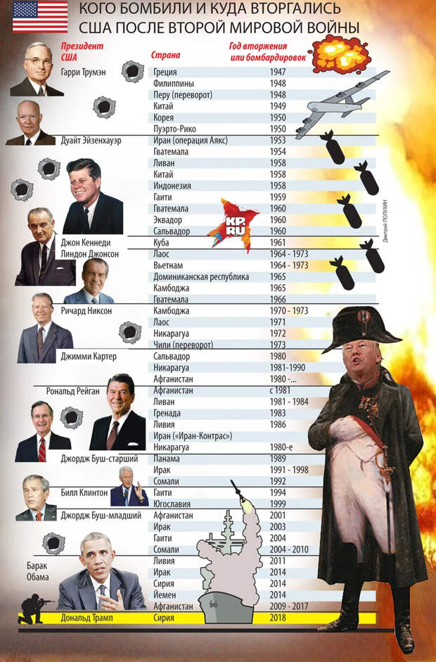 Войны, в которых участвовали США при разных президентах.