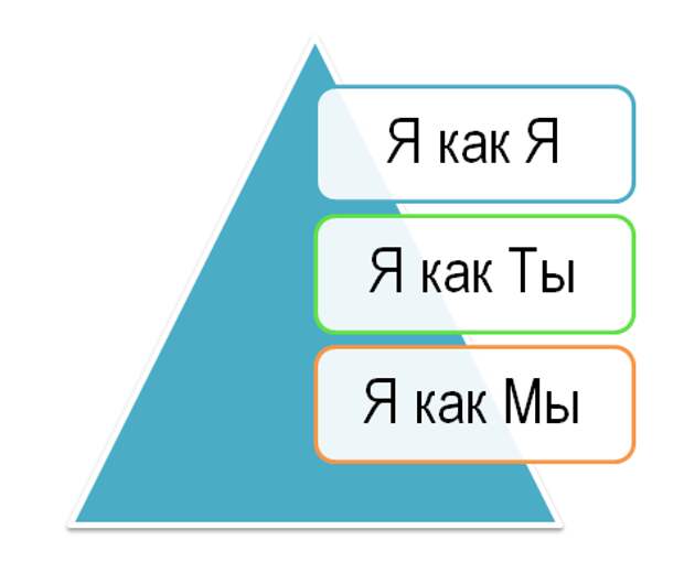 Концепция нашего "Я"