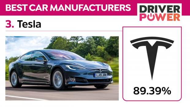 Tesla завоевала признание британских водителей своими мощными силовыми установками, относительно низкими эксплуатационными расходами и технологиями, используемыми в автомобилях.  Однако к качеству исполнения есть претензии.  Средняя доля владельцев, столкнувшихся с проблемами со своими автомобилями, довольно высока - 42,59%.  В целом, однако, стоит отметить, что именно Tesla и особенно ее Model 3 сыграли важную роль в появлении электромобилей.