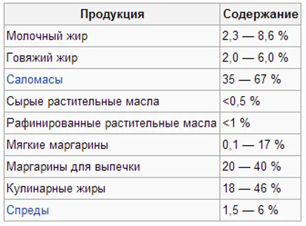 Почему содержание трансизомеров жирных. Содержание трансжиров в продуктах таблица. Содержание трансизомеров жирных кислот. Содержание трансизомеров жиров в продуктах. Содержание трансизомеров жирных кислот в Молочном жире.