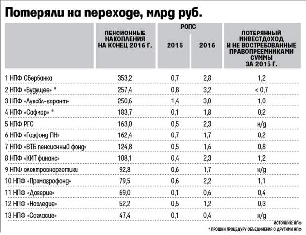 Граждане теряют в пенсионных фондах десятки миллиардов рублей