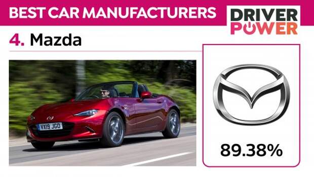 Хорошо сделанные и элегантно выглядящие модели Mazda также доставляют удовольствие от вождения.  Средняя доля владельцев, у которых возникли проблемы с автомобилями, составляет 34,58%.  Mazda получает высокие оценки по всем показателям, но все же следует отметить поведение на дороге, а также очень высокое качество изготовления.  Надежность тоже на высоком уровне, чему также способствует отличный стиль, продемонстрированный брендом.