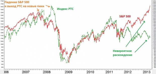 P 500 купить. S&P 500 2008. Индекс 500. Индекс s &p 500 в 2008 году график. Sp500 2008 год график.
