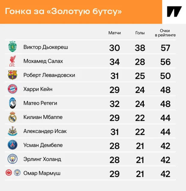 Дьокереш обошел Салаха в гонке за «Золотую бутсу». Уже 38 голов в 30 матчах!
