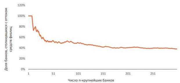 Изменение доли банков, зафиксировавших приток средств физических лиц в 2021 году по мере снижения величины активов