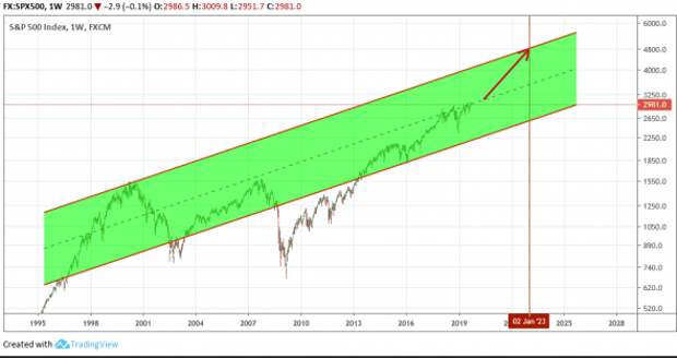 SPX500: Часть 3. Район 5000 в текущем цикле? SPX500: Часть 3. Район 5000 в текущем цикле?