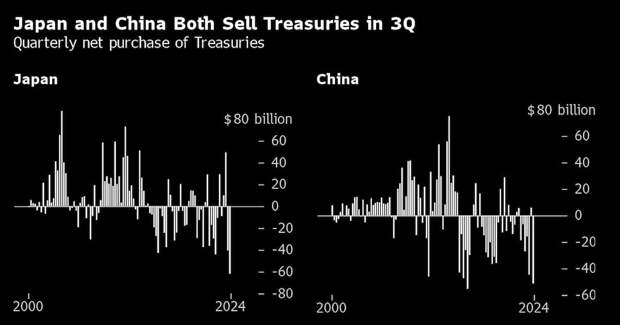 Japan and China Dump US Treasuries Before Trump’s Victory