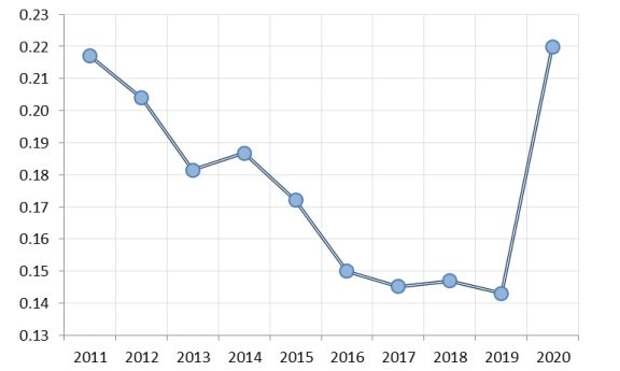Доля трансфертов из федерального бюджета в общем объеме доходов консолидированных бюджетов регионов за первое полугодие в 2011-2020 гг