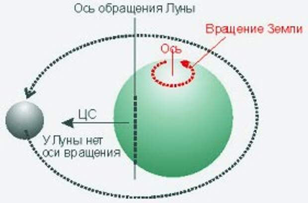 Схема вращения луны вокруг земли