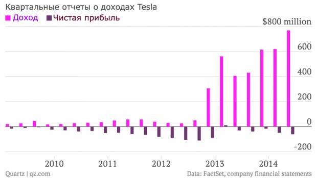 Как Tesla заработала $500 млн чистой прибыли за квартал?