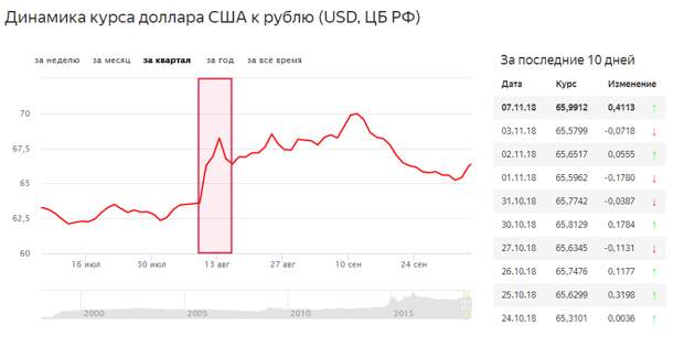 Санкции курс доллара. Санкции влияют на курс доллара. Как санкции влияют на курс рубля. Черный вторник 2014 курс доллара.