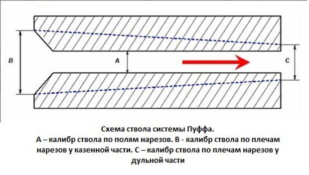 Ствола на схеме