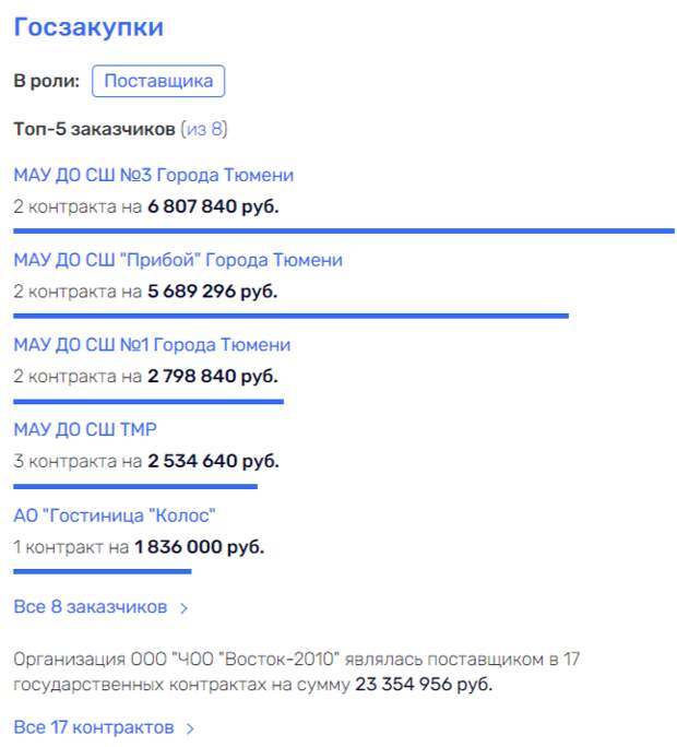 Попасть на Гоцыка: бизнес губернатора Моора дает трещину