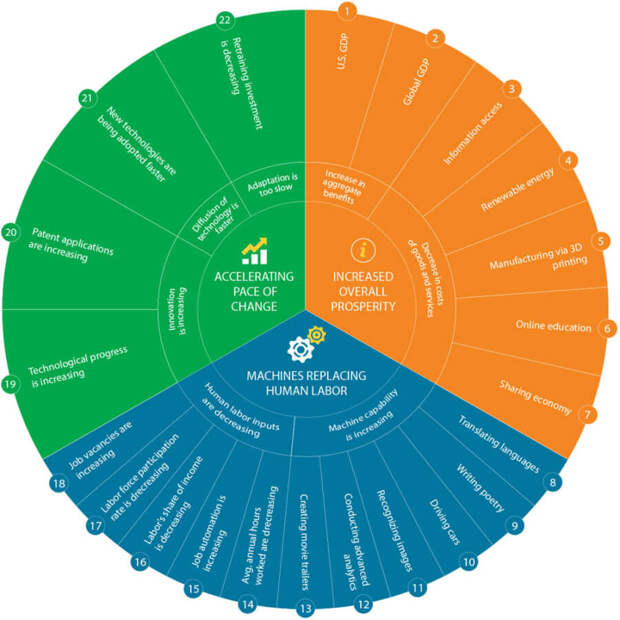 technology structural impact chart Moran Cerf future of work