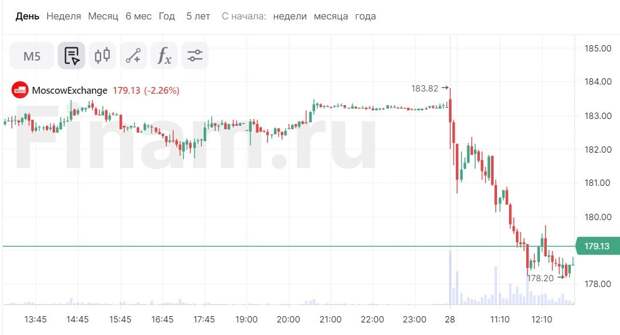 Новая стратегия «Мосбиржи» и планы по дивидендам расстроили инвесторов