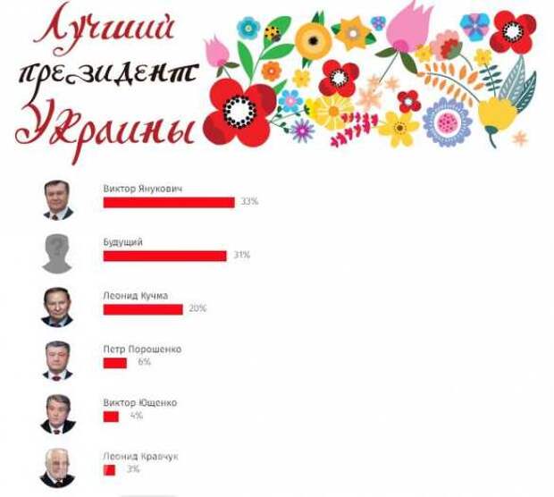 Украинцы назвали лучшего президента за всю независимость