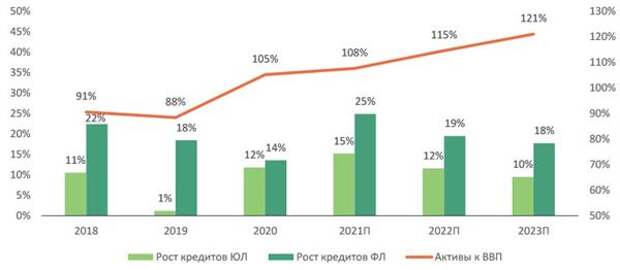 Потенциал роста кредитного портфеля остается значительным