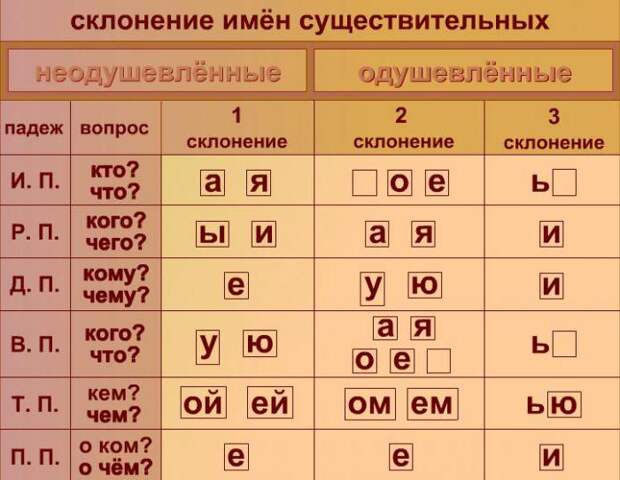 Склонение по падежам на русском языке