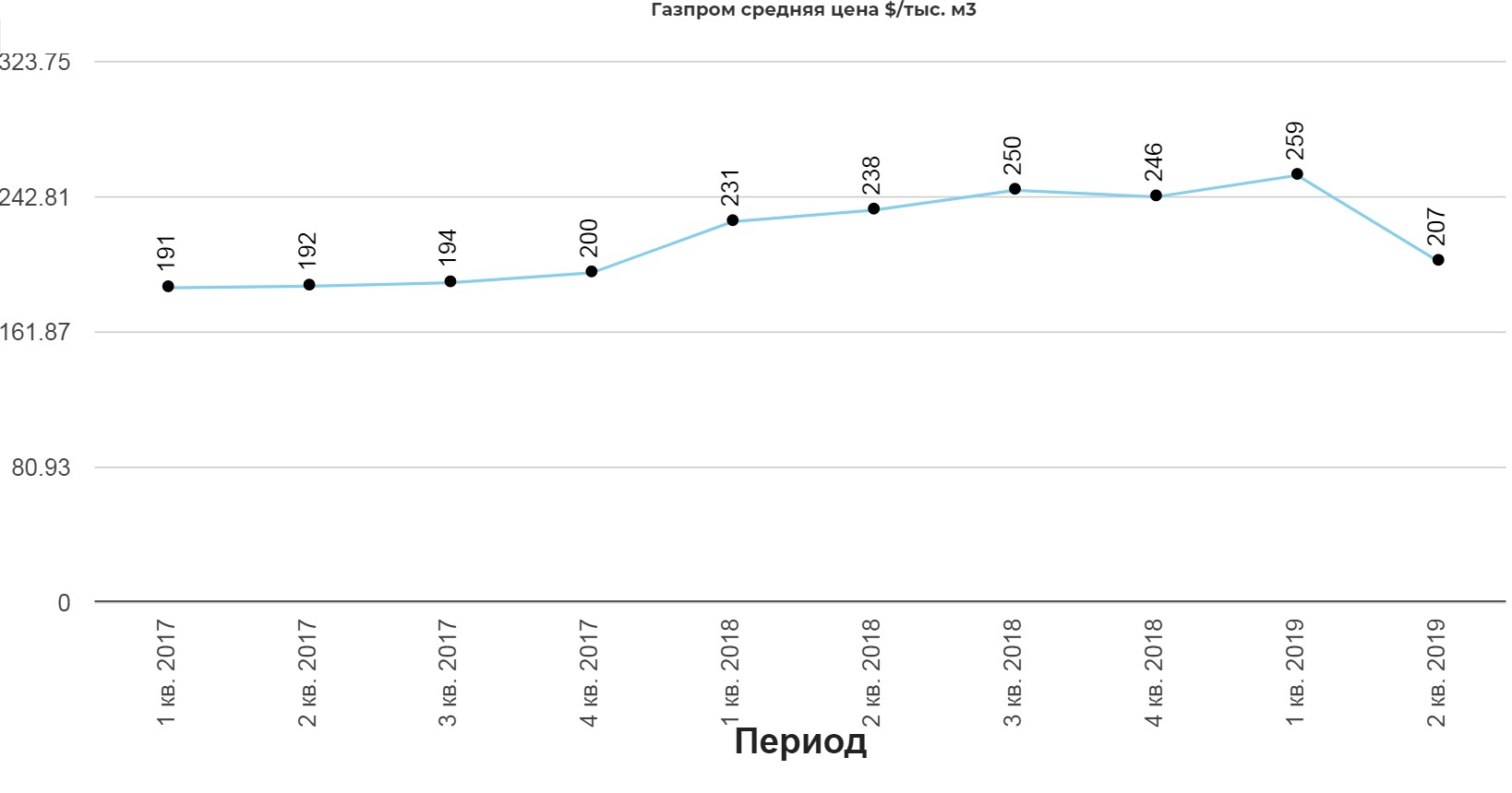 Газпром 2кв 2019 МСФО. Есть ли угроза дивидендам?