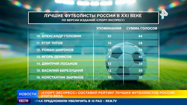 "Спорт-Экспресс" составил рейтинг лучших футболистов России XXI века