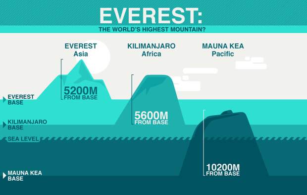 Глобальные заблуждения: Эверест самая высокая гора в мире