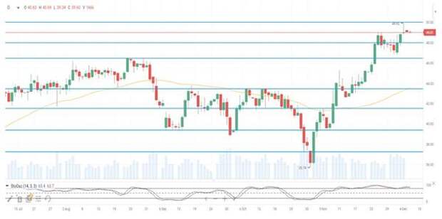 Нефть Brent