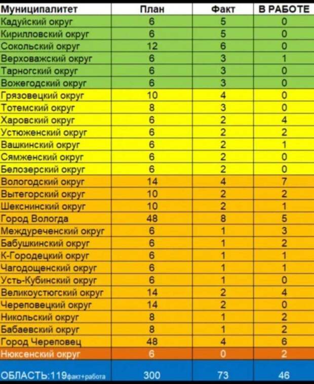 Власти Вологодской области искали беременных женщин за пределами региона