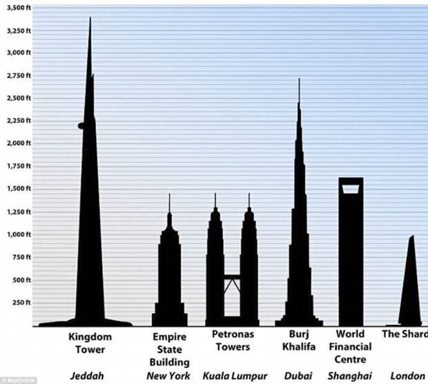 Уже к 2019 году Джедда-тауэр станет самым высоким зданием в мире, обогнав дубайскую 830-метровую башню Бурдж-Халифа. архитектура, здание, небоскреб, рекорд, саудовская аравия, строительство, стройка, фото