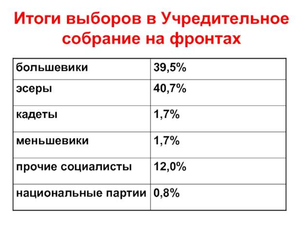 Почему распустили Учредительное собрание