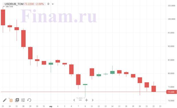 Рубль продолжает укрепляться