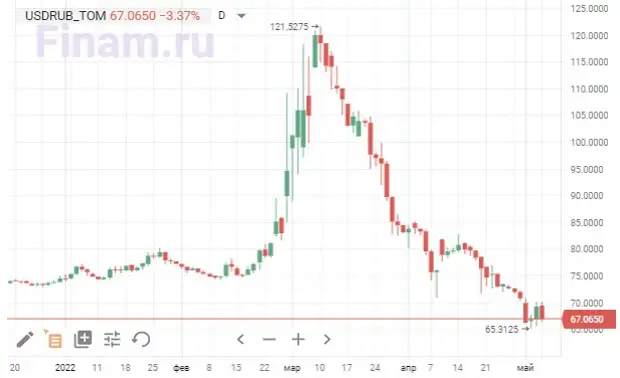 Рост рубля. График падения валюты. Доллар к рублю. Биткоин падение и рост график.